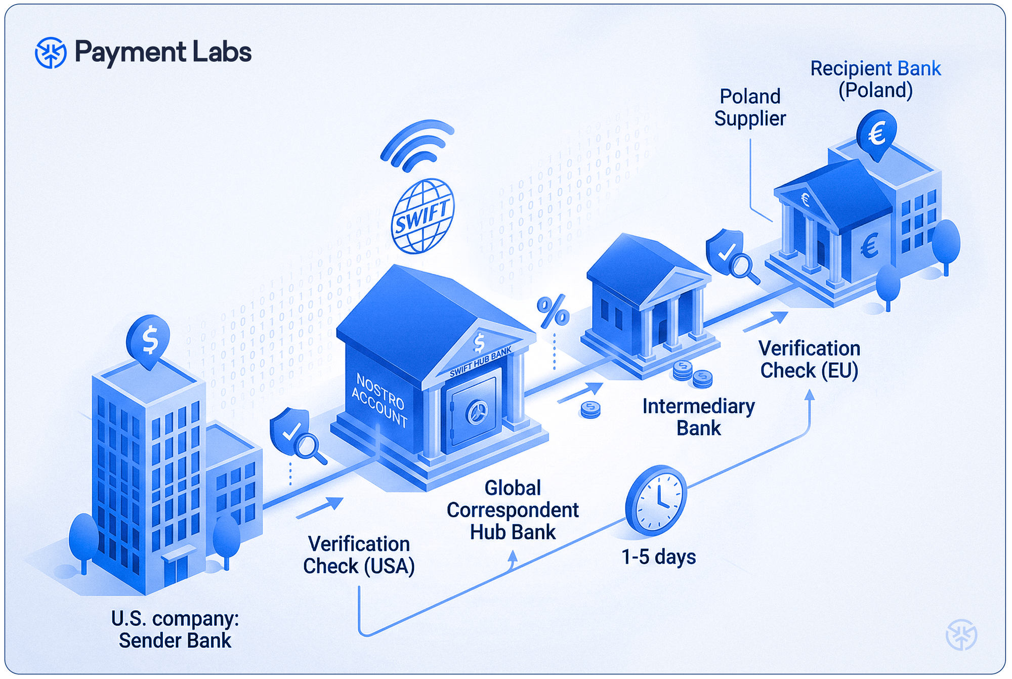 How correspondent banking works and how to reduce cross-border payment costs