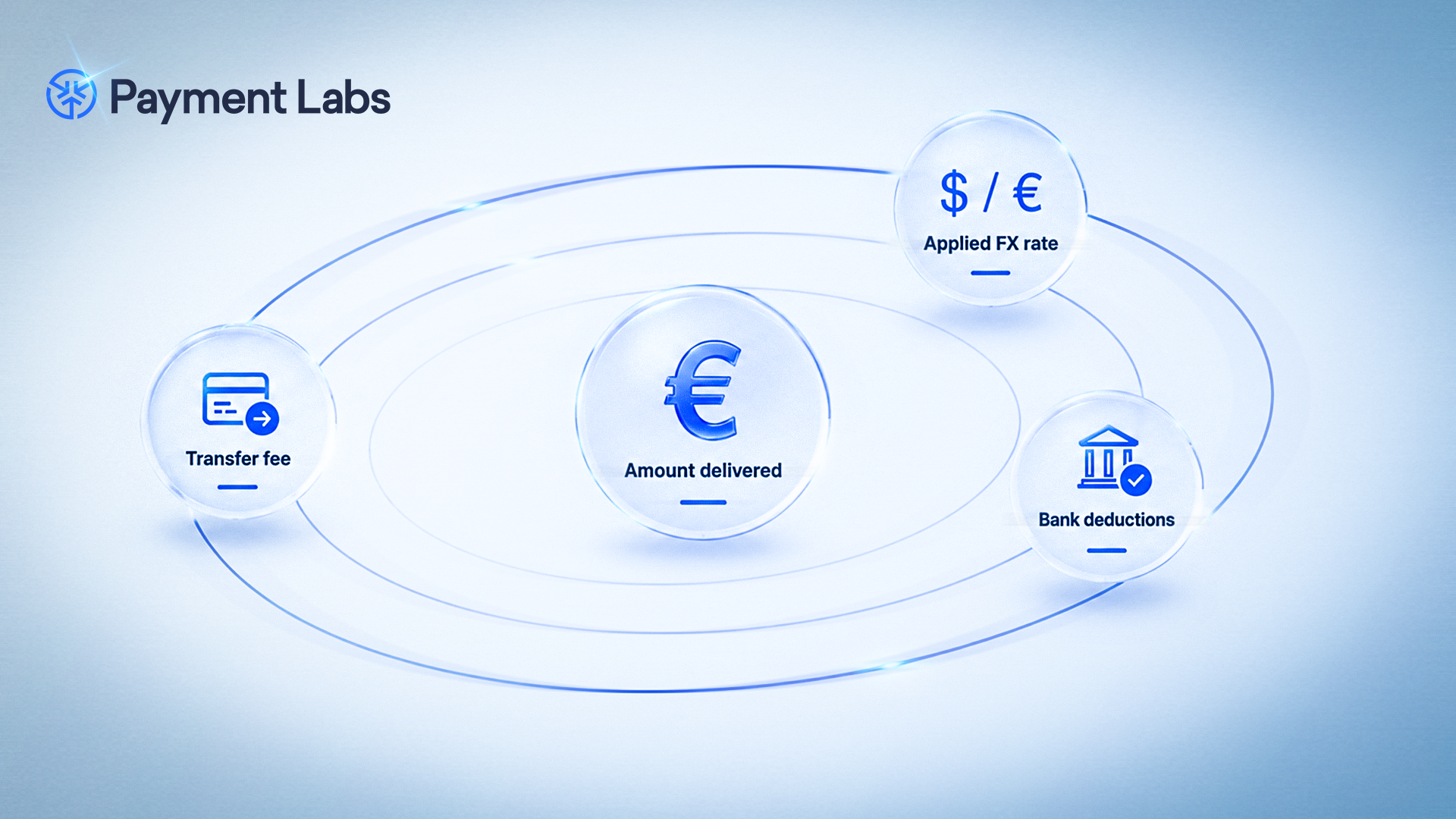 Foreign exchange for international business: rates, fees, risks, and global payments